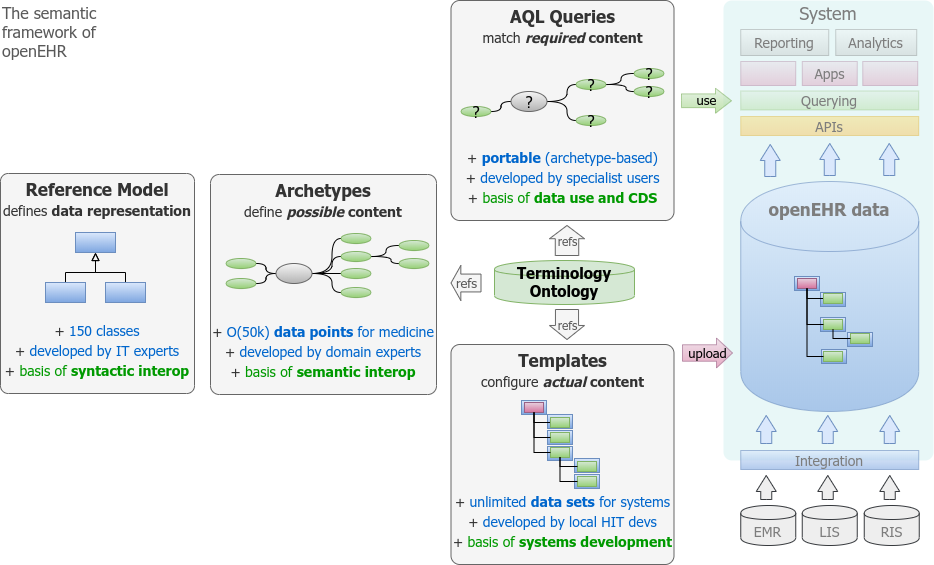 openehr_4pillars